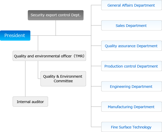 Organization Chart