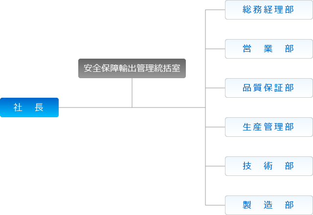 組織図