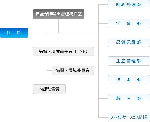 組織図